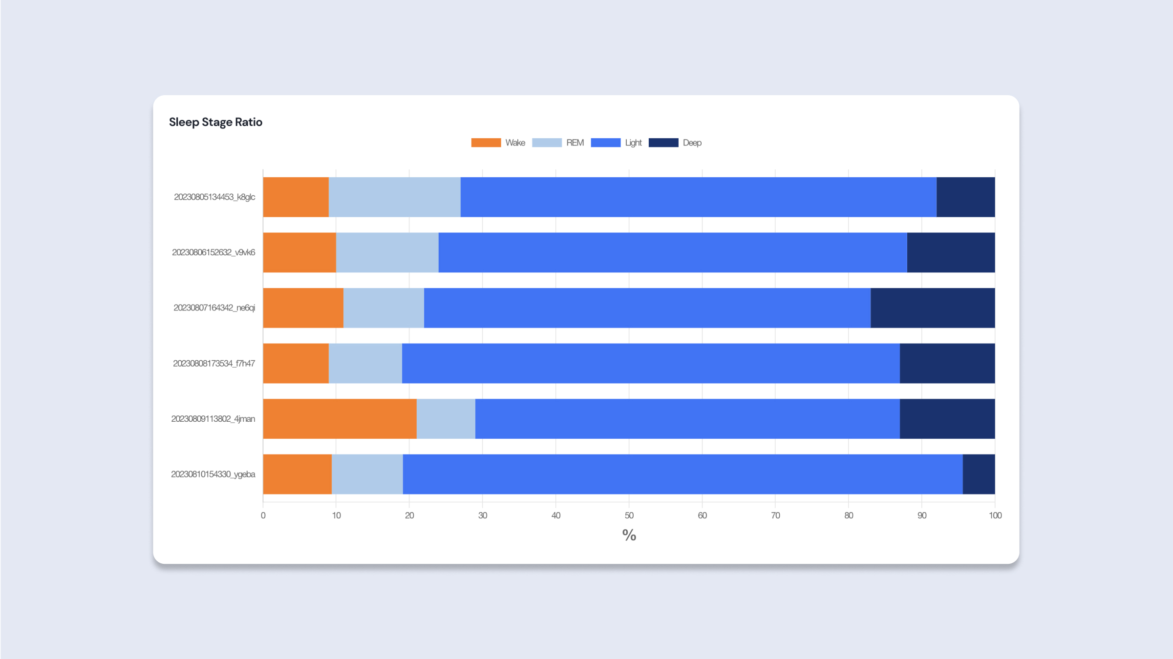 Sleep Stages Ratio 트렌드