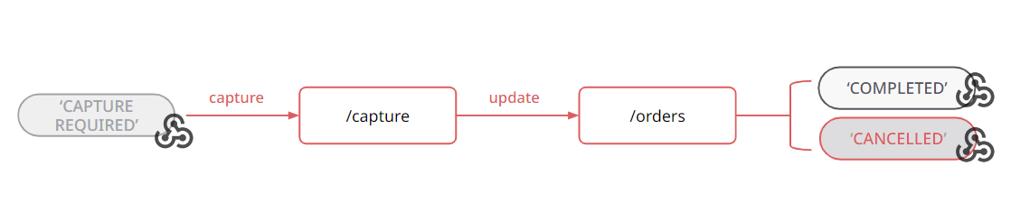 Capture workflow