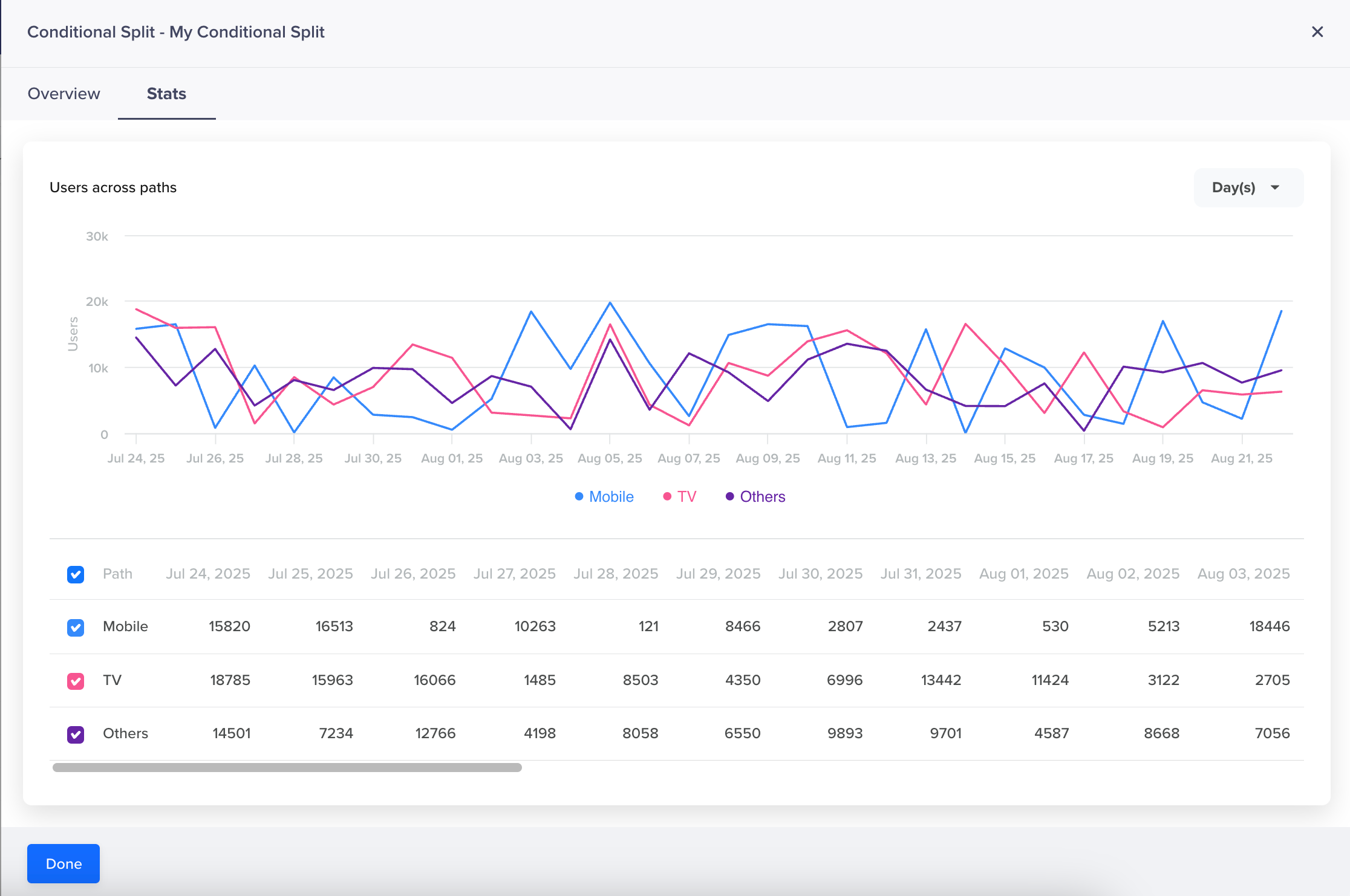 Conditional Split Node Stats
