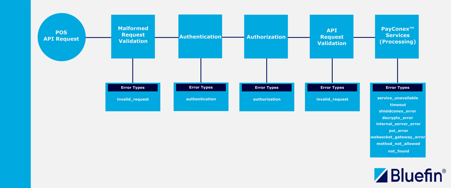Lifecycle Stages Of PayConex™ API Request