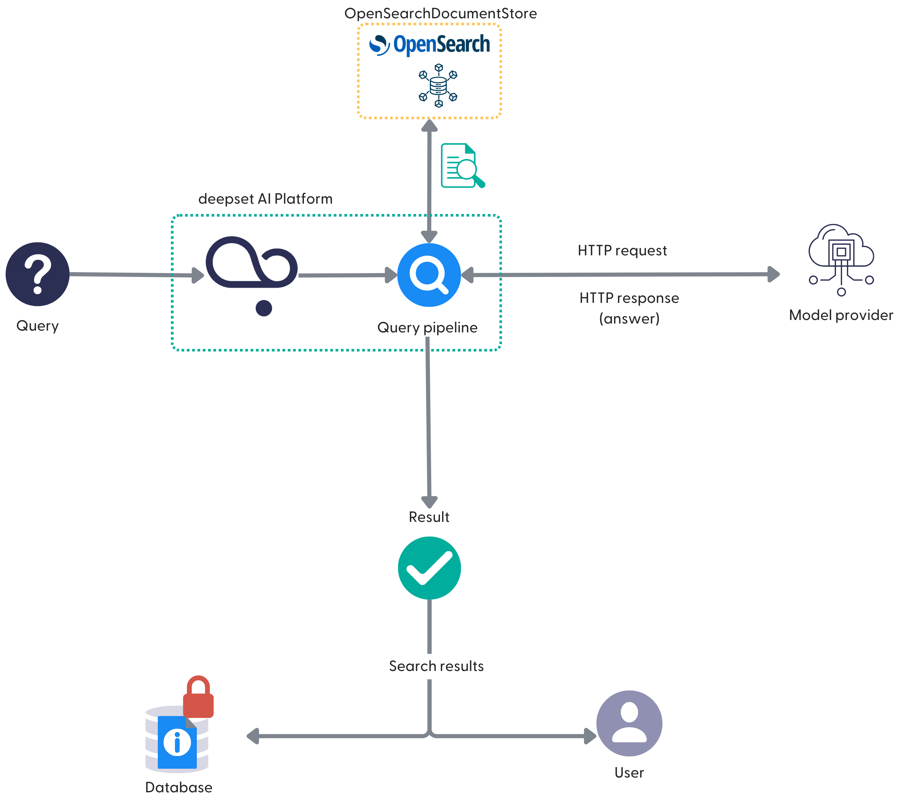 A diagram illustrating the process flow of a search query using deepset Cloud. A query starts from the left, symbolized by a question mark, and enters a component labeled 'deepset Cloud.' It then passes through a 'Query pipeline' where it interacts with the 'DeepsetCloudDocumentStore' and 'OpenSearch' services, depicted with their logos. The process flow shows an HTTP request moving to a 'Model provider,' symbolized by a desktop computer icon, and then an HTTP response (answer) returning back through the pipeline. The result is shown being validated with a green check mark before being presented as 'Search results' to a user icon on the right. The bottom part of the diagram indicates a feedback loop where information is secured in a 'Database,' represented by a padlocked data icon. The overall mood of the diagram is informative and structured, using a blue and grey color scheme to convey a sense of technology and data processing.