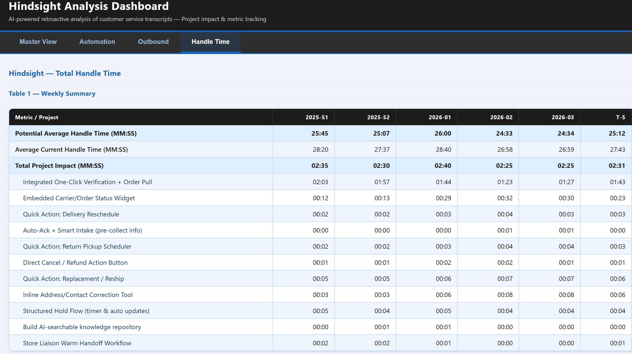 A common Analytics implementation is called 'Hindsight' where an enterprise feeds its data such as transcripts, product or marketing performance, or other operational data into a specialized AI Operator that investigates for improvements. This results in the above type of improvement audit -- in this case for customer contact handletime improvements.