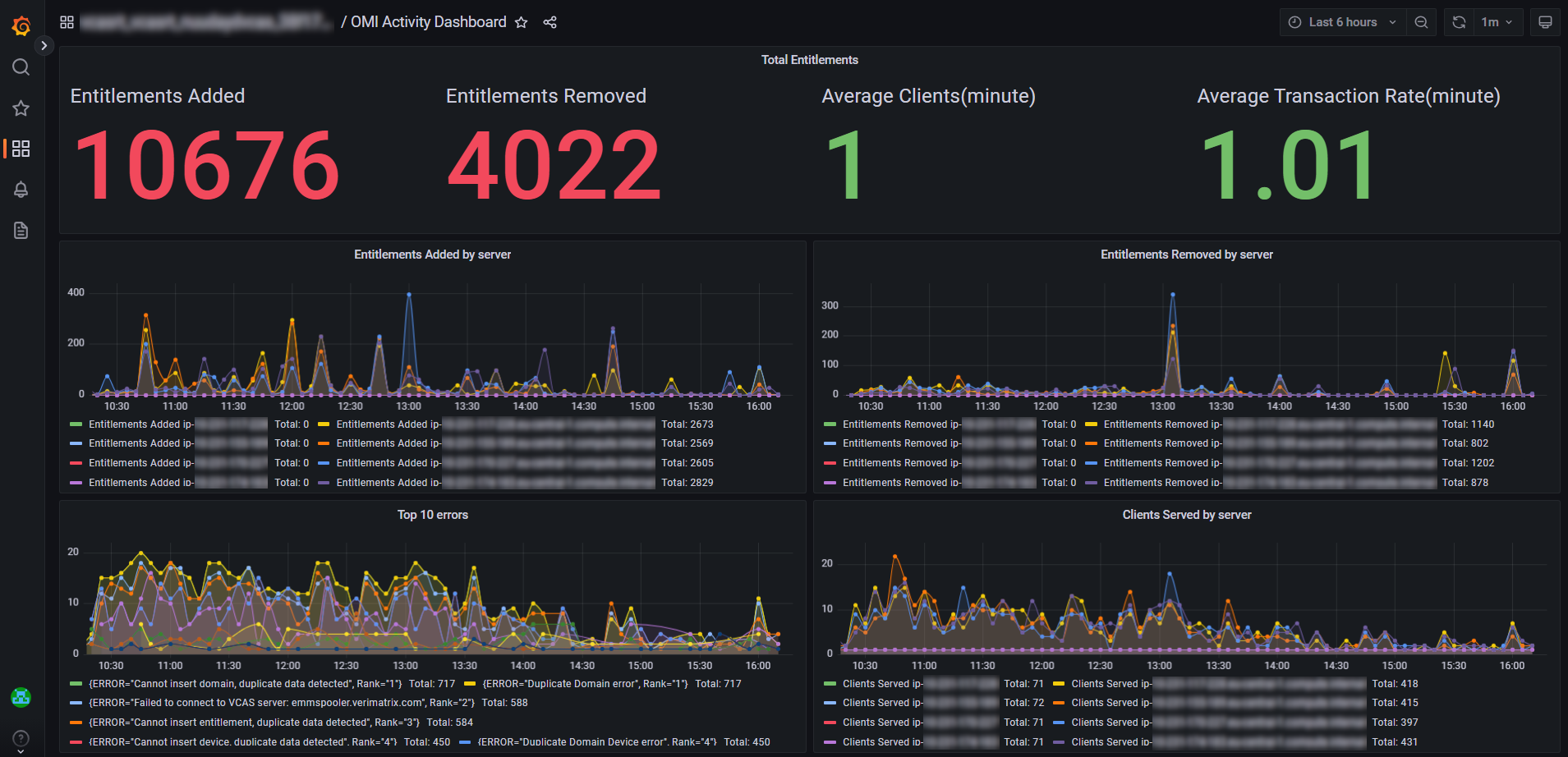 OMI Activity Dashboard example part 1