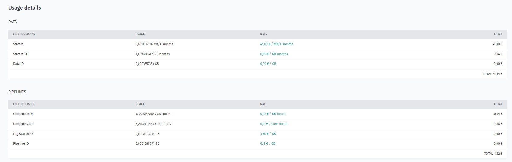 Aggregated usage details