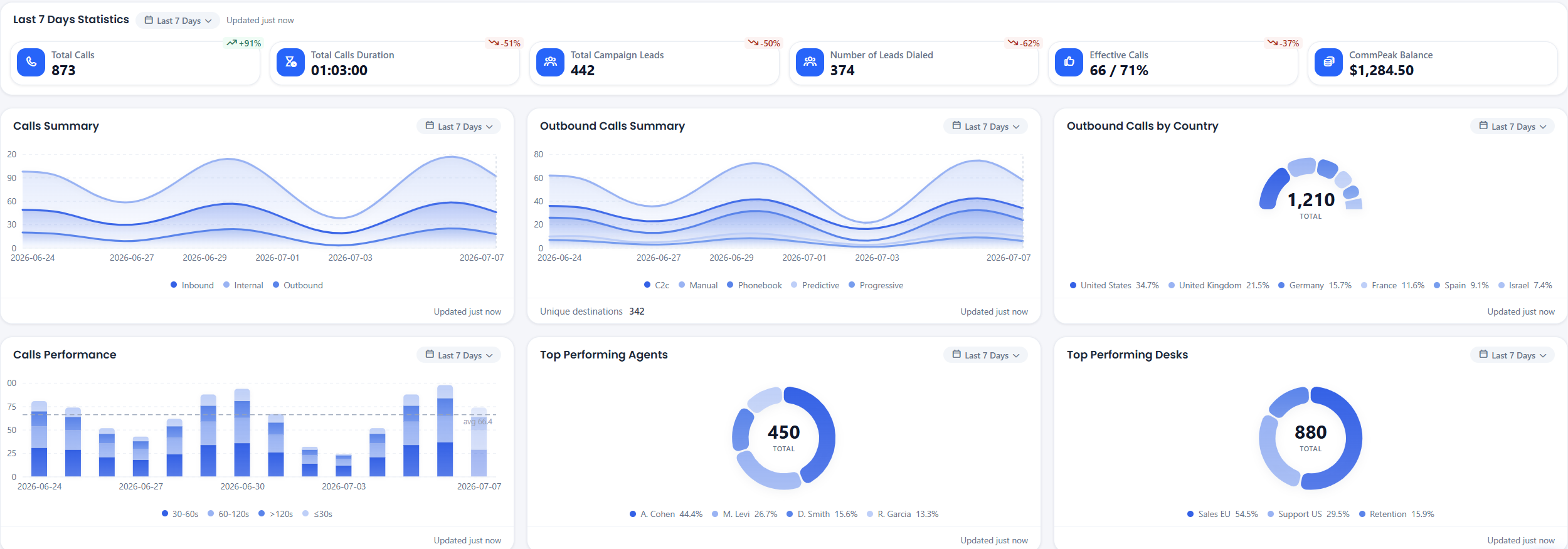 Screenshot of the Dialer dashboard