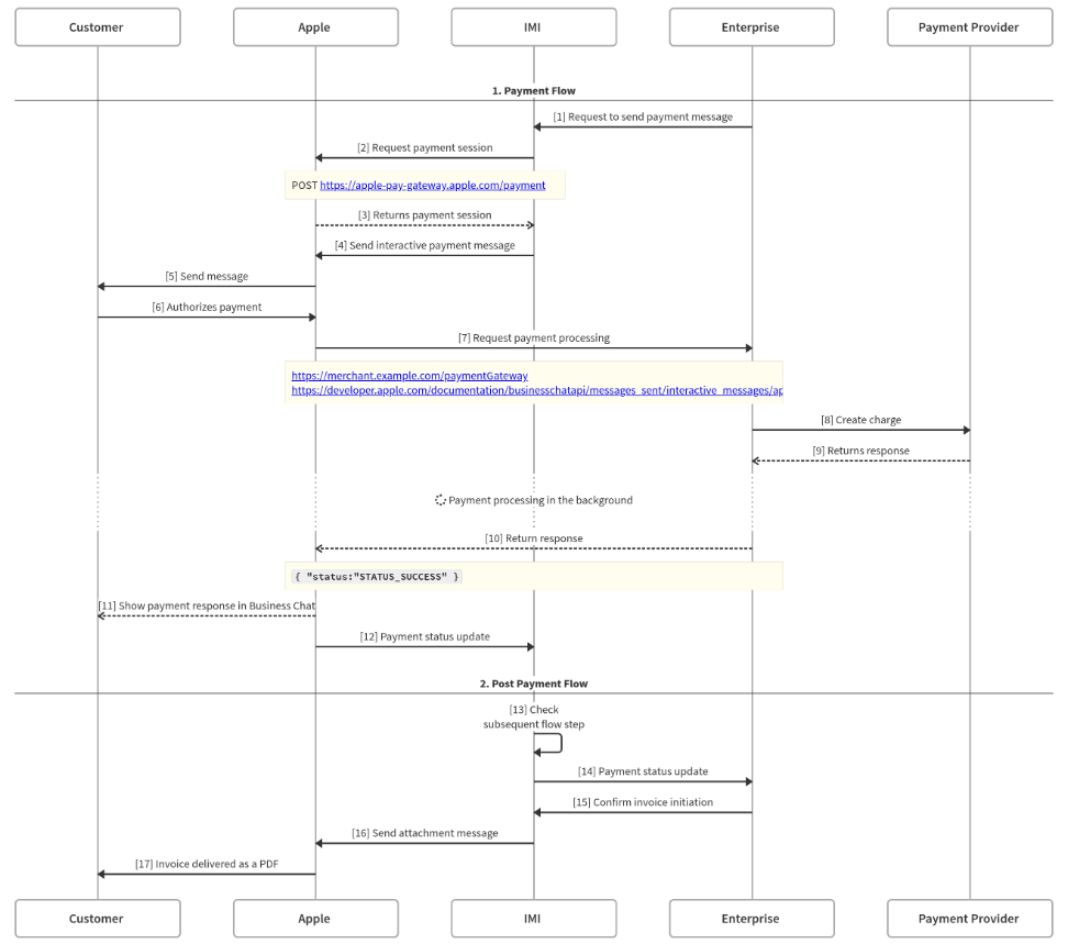 Flow diagram for Apple pay through Messages for Business