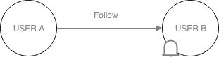 `User A` Follow `User B`. `User B` receive notification from this new follower.