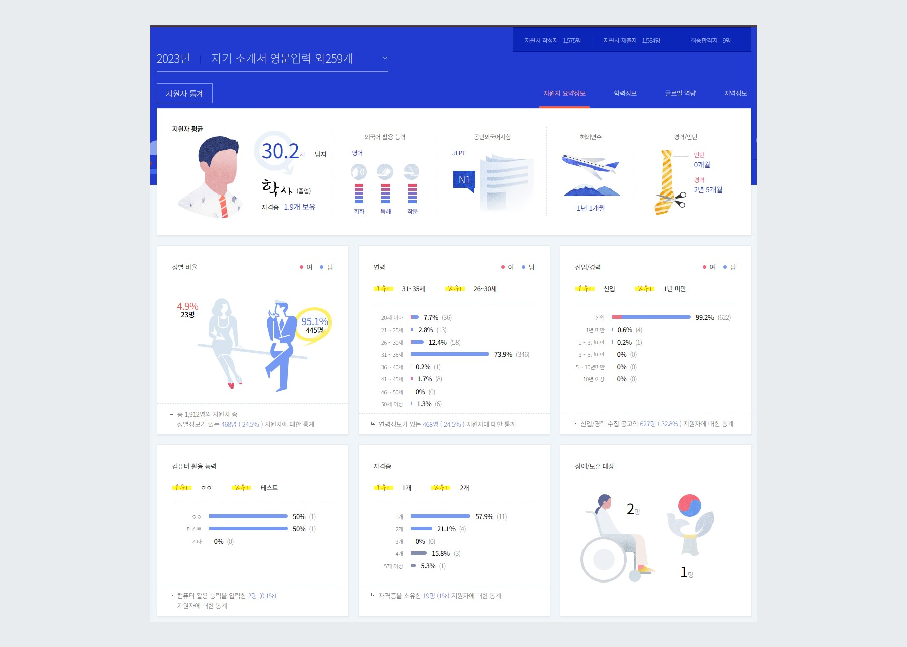 지원자 요약정보