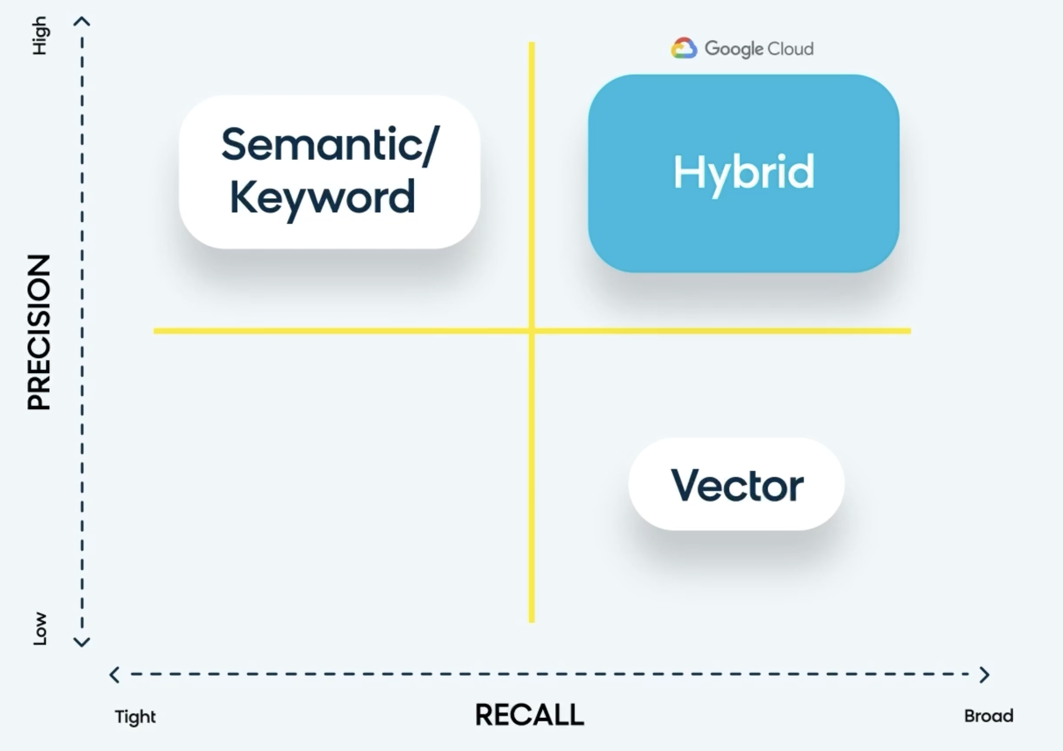 Loomi Search+ delivers a truly hybrid search by combining Bloomreach's rich proprietary data  
with model intelligence coming from Google Cloud.