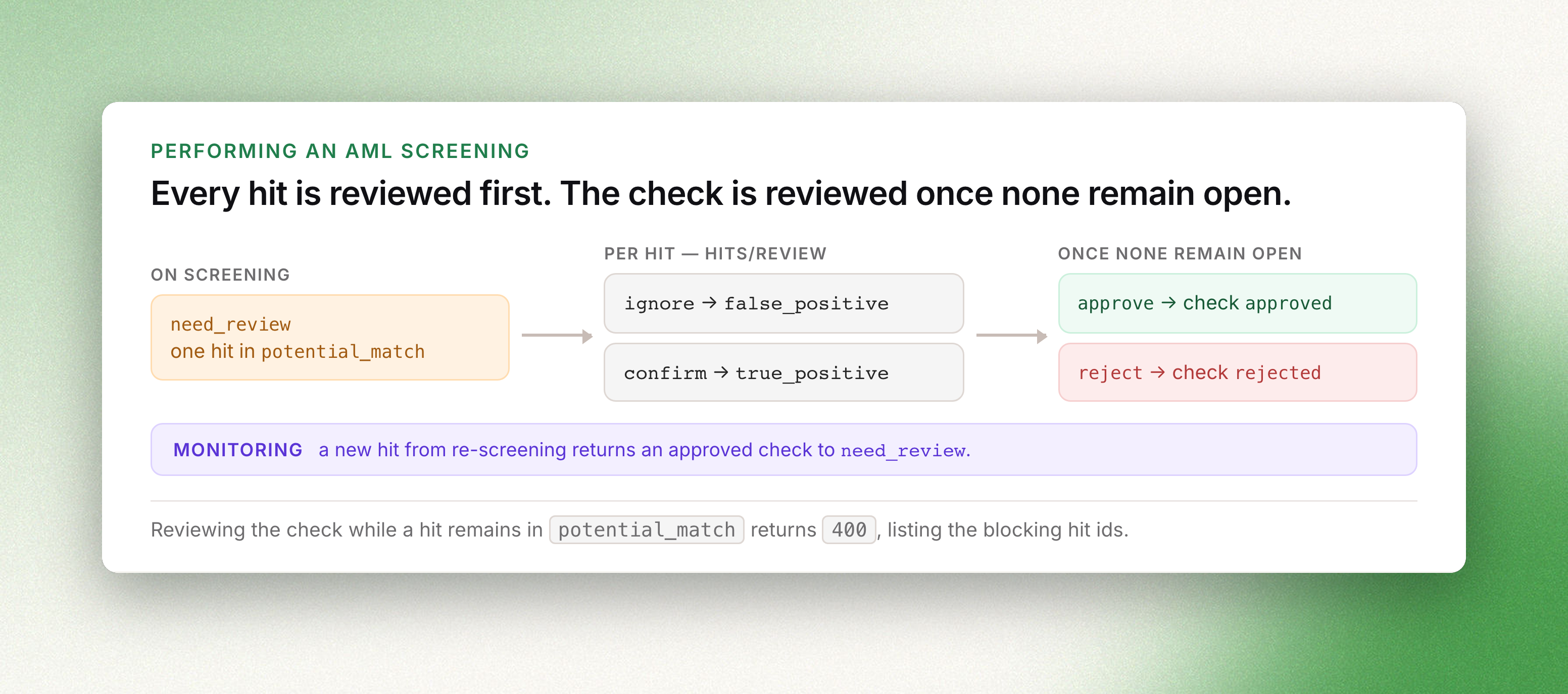 Each AML hit is reviewed individually — ignore to false_positive, confirm to true_positive — before the check itself can be approved or rejected; a new hit from monitoring reopens an approved check to need_review