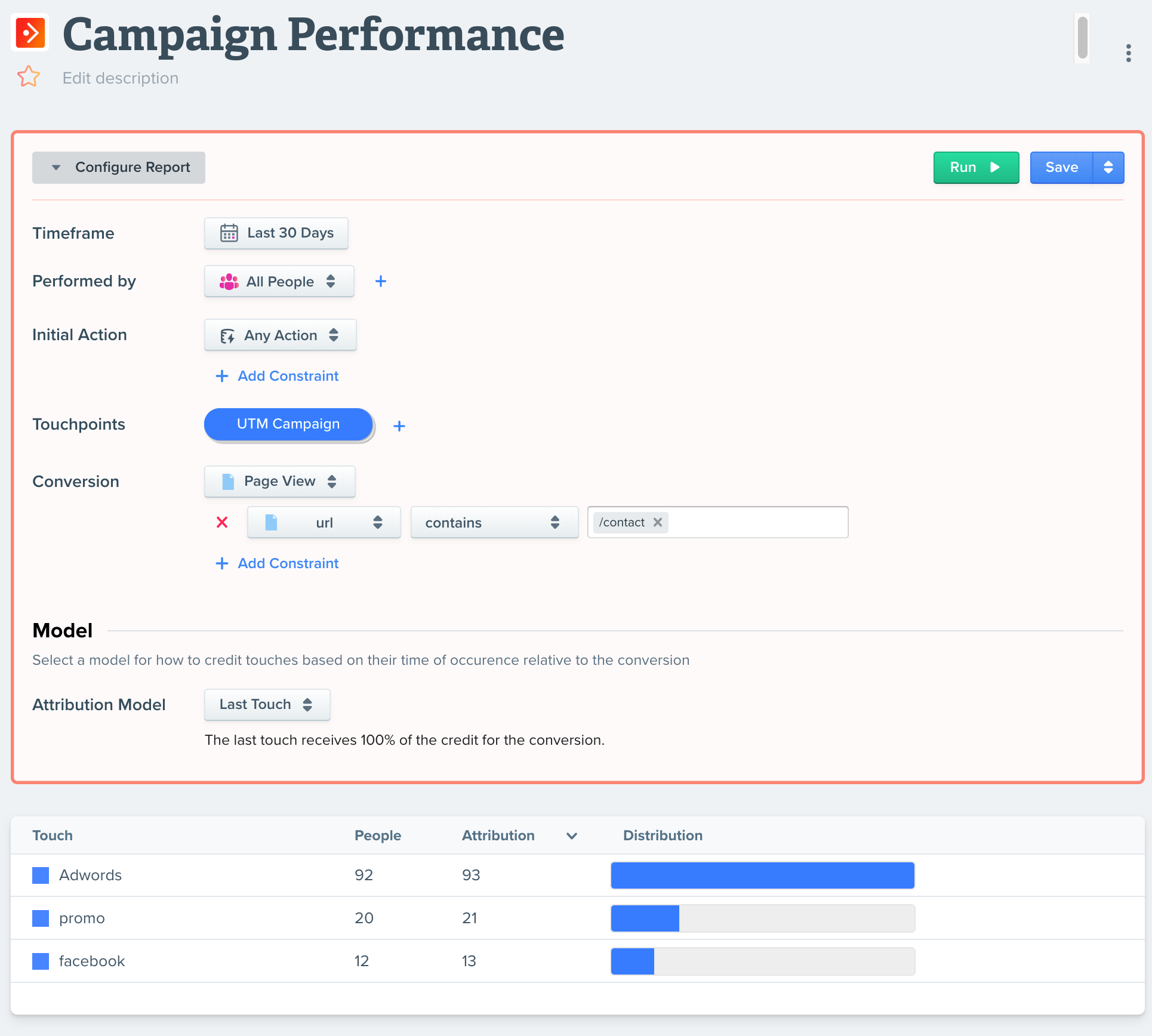 Our final report. We can see in this report that Adwords was the highest performing campaign channel resulting in 92 people converting with 93 conversions (people can convert more than once). If the conversion event was a sum of payments, the attribution would be a total amount attributed to each touch.