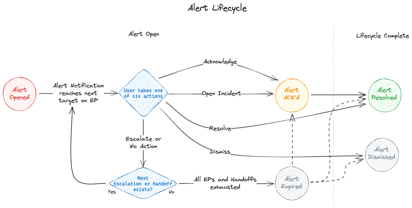 Visualizing the alert lifecycle