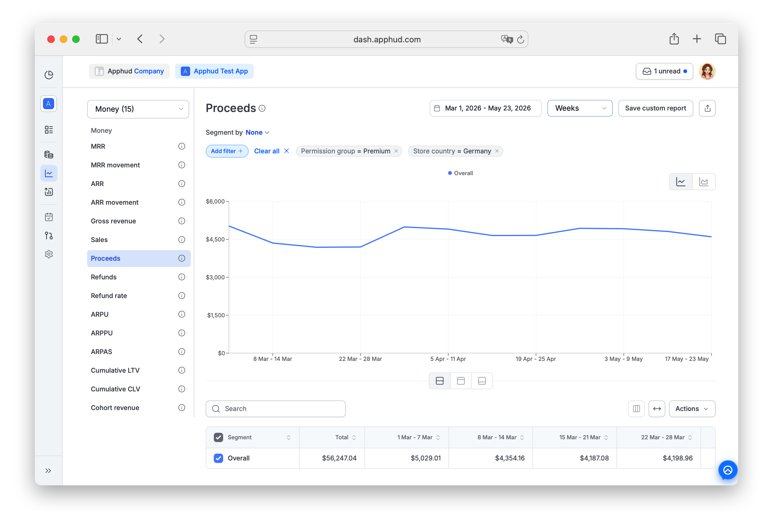 Apphud - Proceeds chart