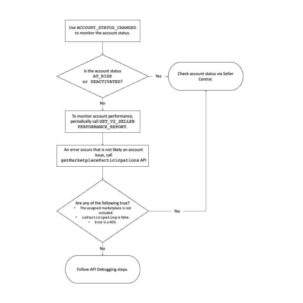 Account issue prevention flowchart