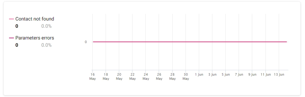 Error analysis