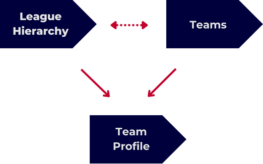 Second, make a request to the [Team Profile](https://developer.sportradar.com/basketball/reference/ncaamb-team-profile) feed using your  
found team Id and locate the unique player Id.