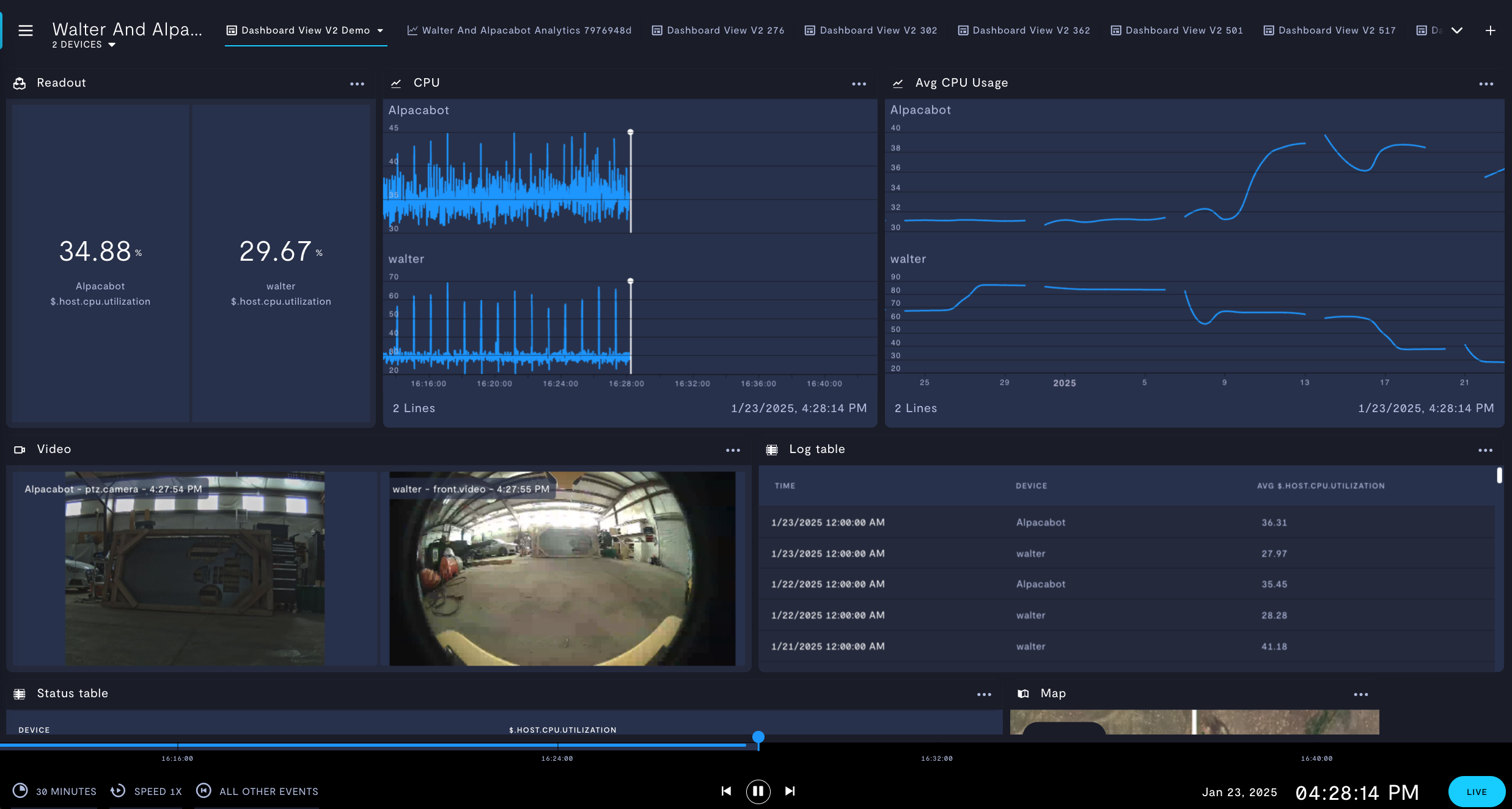 Telemetry and analytics data for a device group.