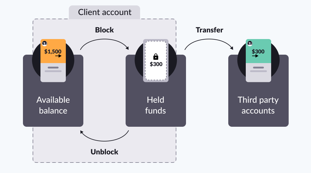 funds on hold bmo meaning