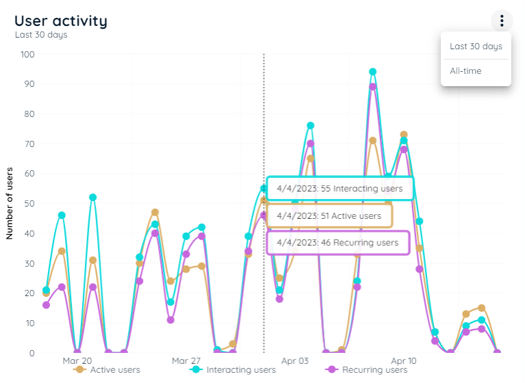 User Activity