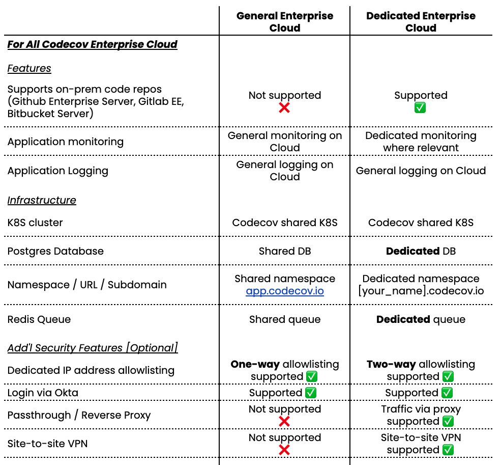 Short comparison of Codecov General Enterprise Cloud and Dedicated Enterprise Cloud 