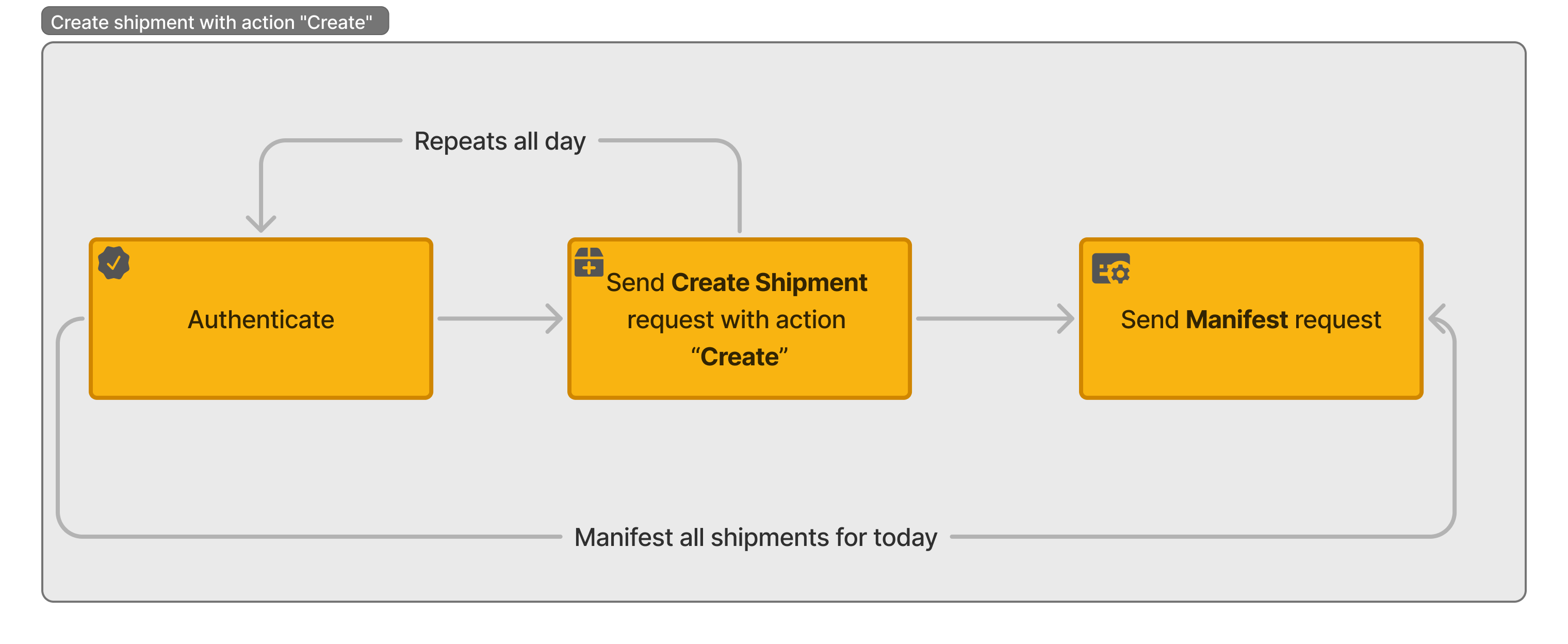 Example flow of creating shipment with Create action