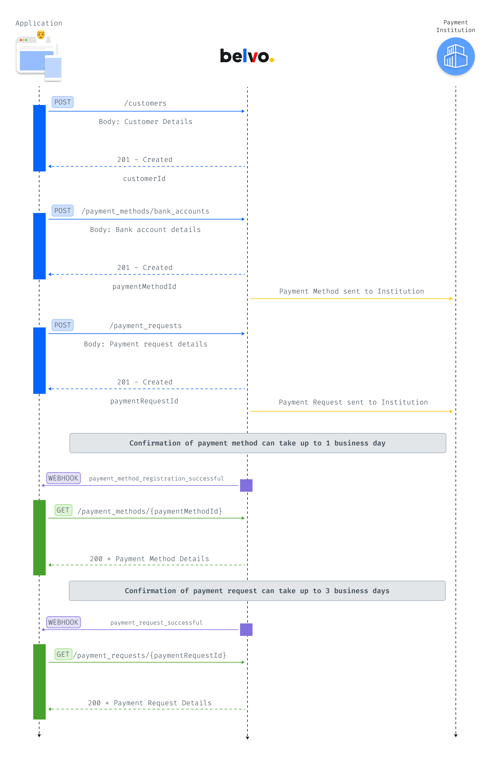 General payment flow. Click to enlarge.