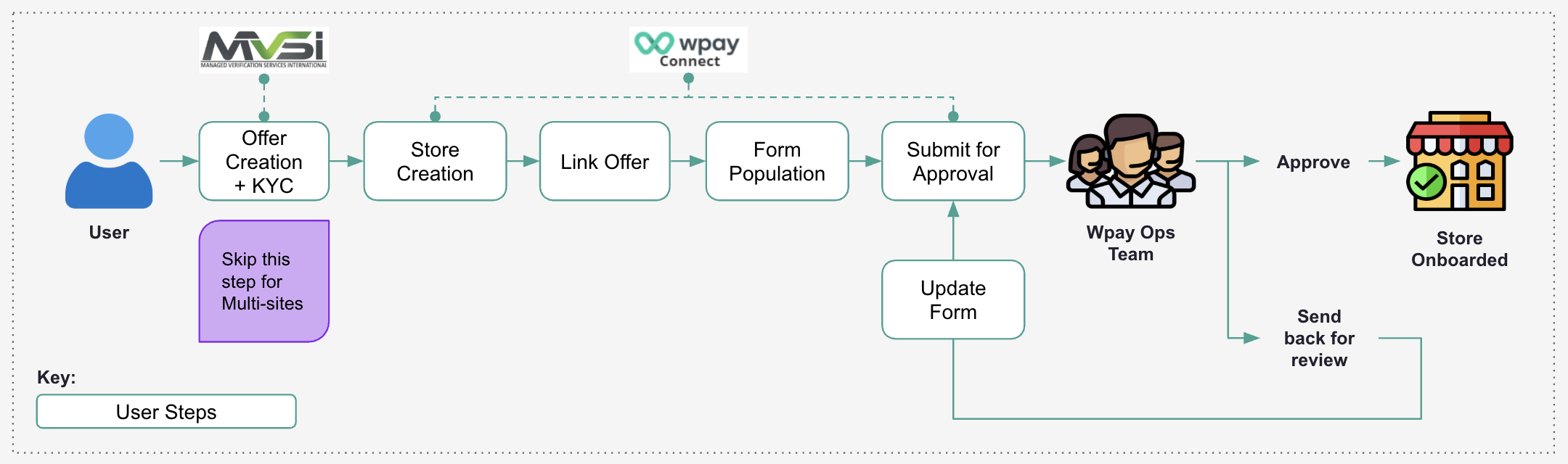 New merchant store onboarding
