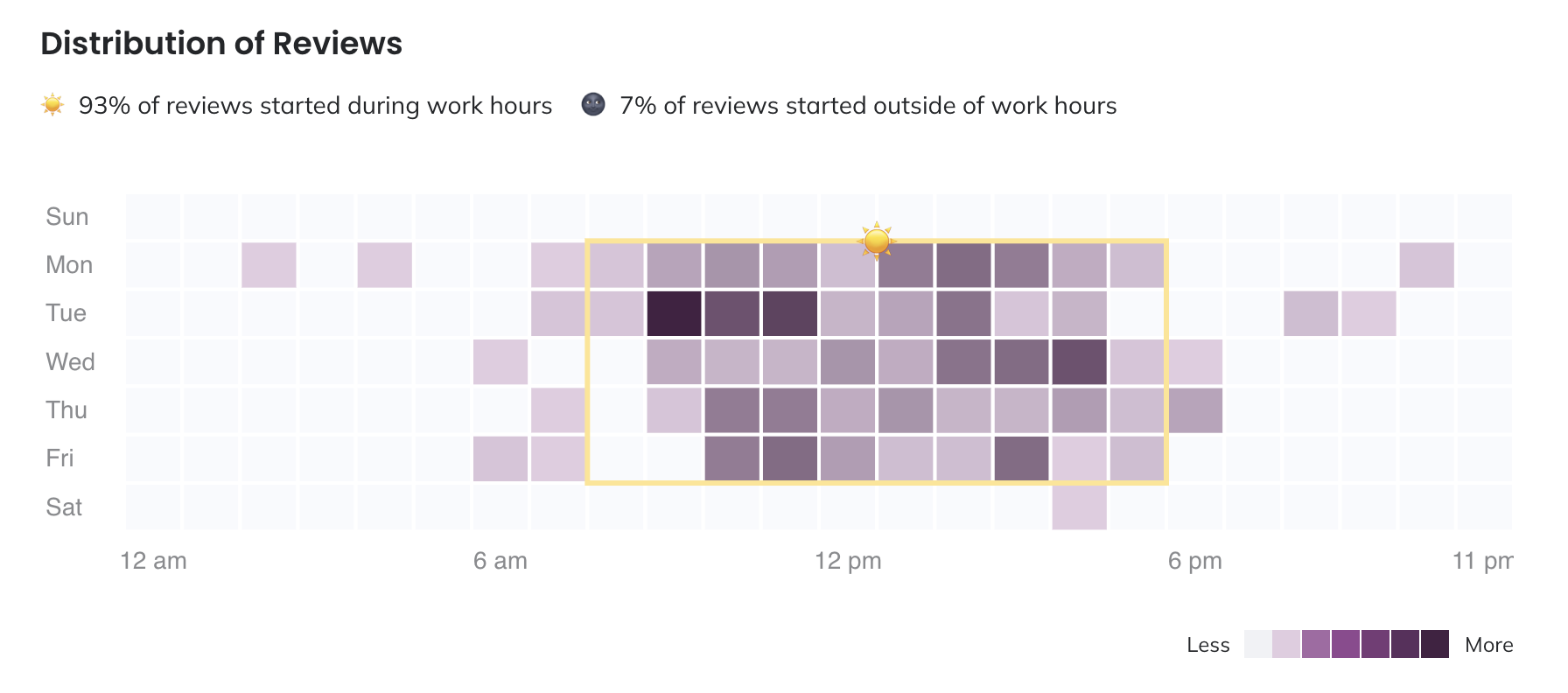 Distribution of reviews