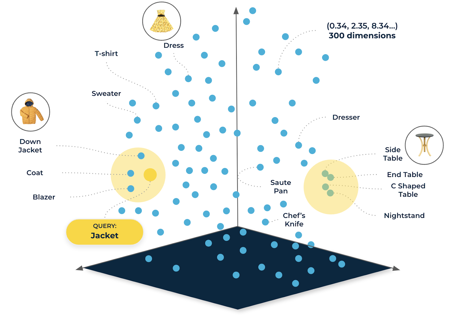 Vector Search uses machine learning to analyze your catalog data and map product relationships as vectors (blue bubbles). For the query “Jacket”, Vector Search suggests related products like Coat, Blazer, and Down Jacket.