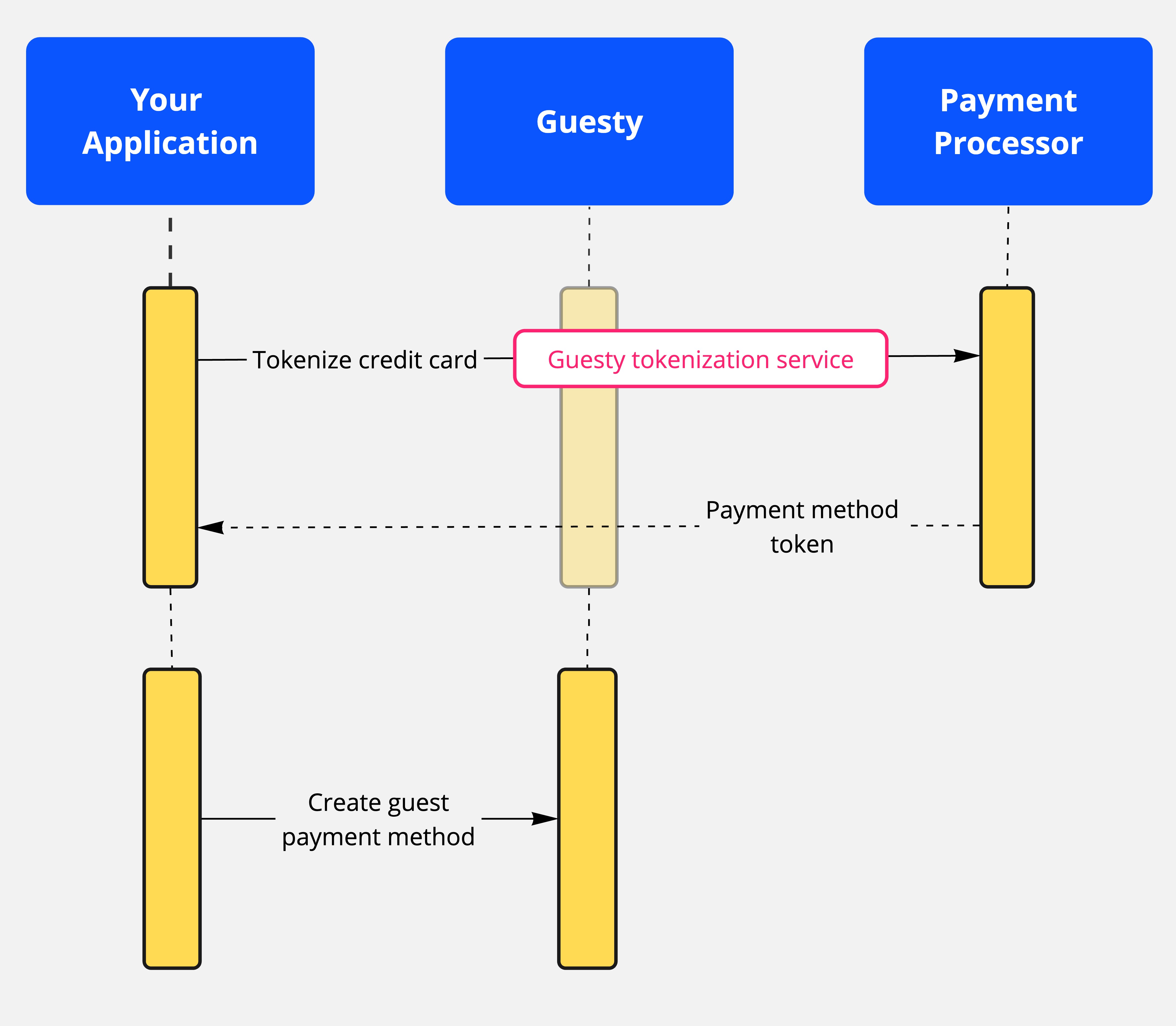 Create a Guest Payment Method Sequence Diagram