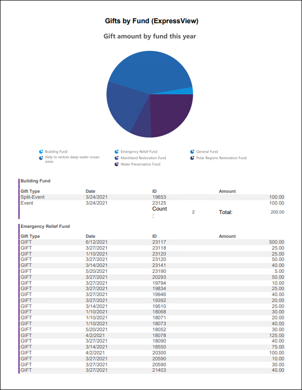 Viewing the Gift by Find report example 1