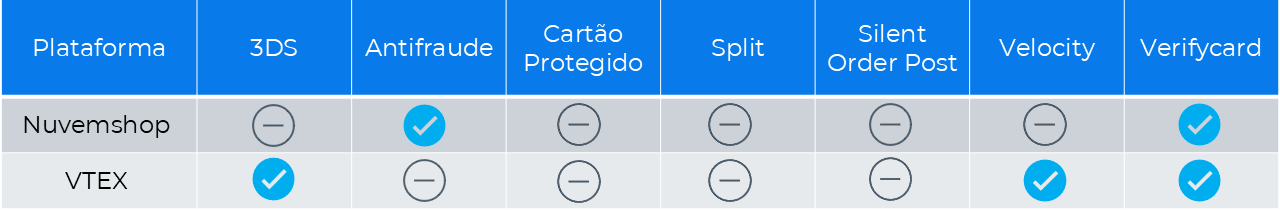 Tabela com as plataformas do conector Cielo E-commerce