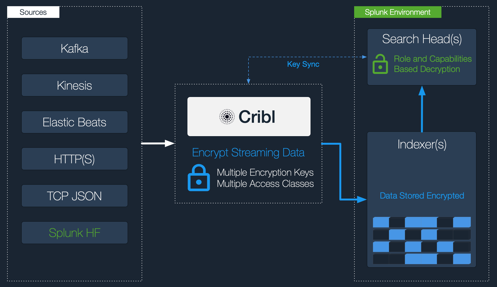 Data Encrypting Sensitive