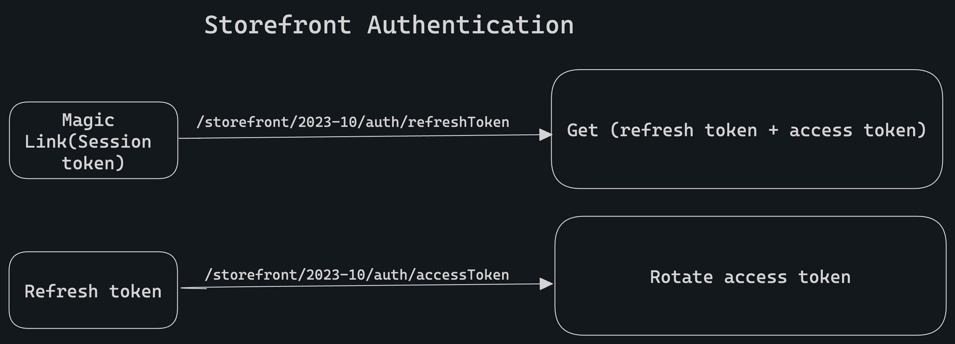 Storefront Auth Flow