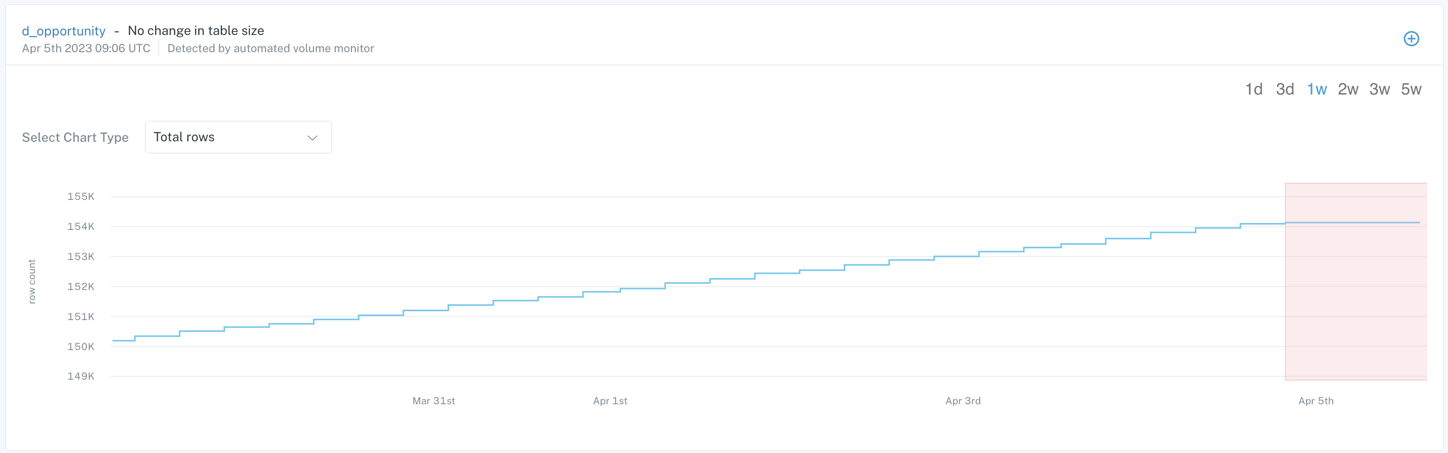 Graph on Summary menu of Alert IQ