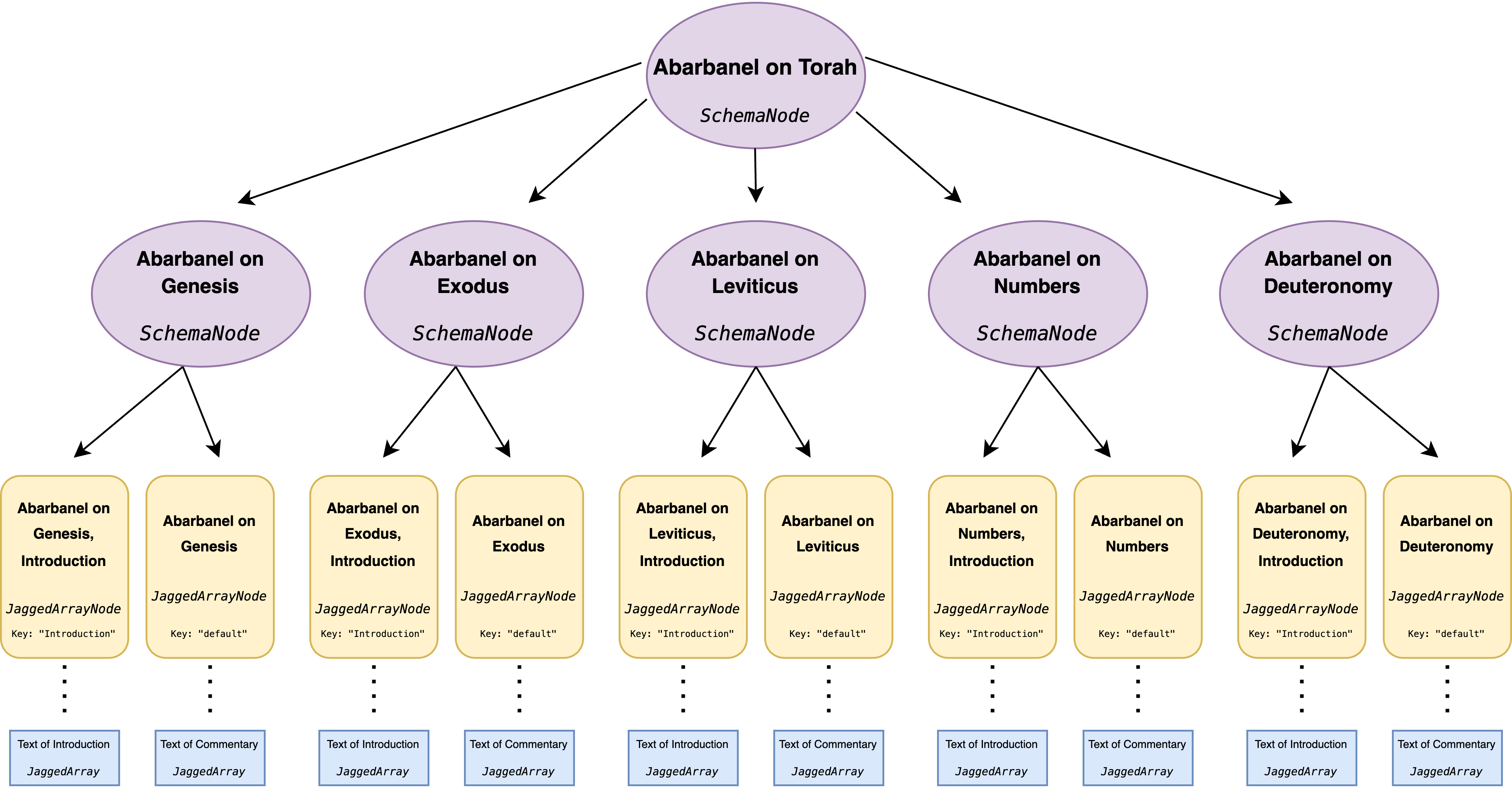 The Schema of Abarbanel on Torah as a Tree