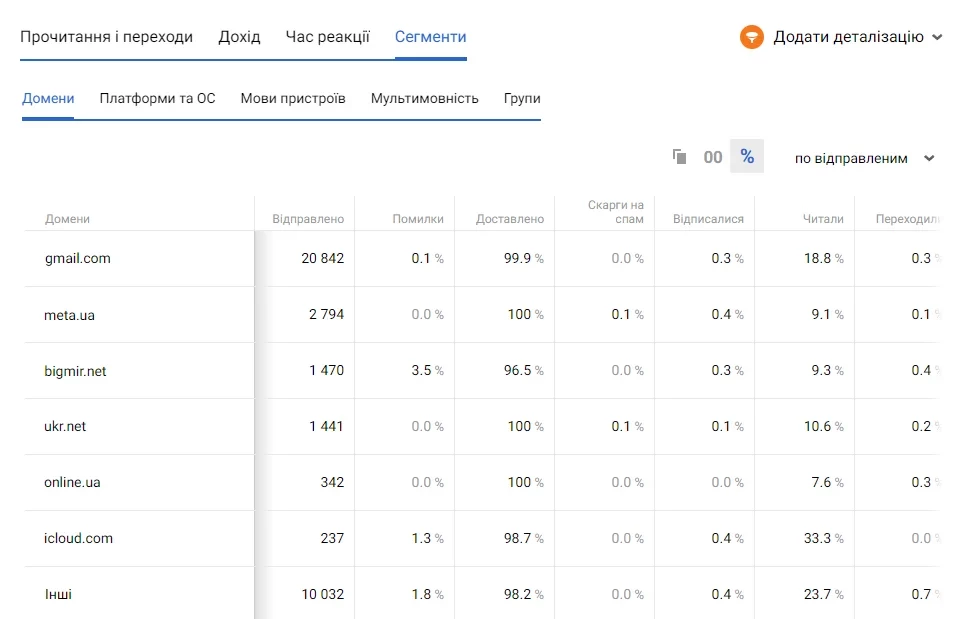 Показники за доменами