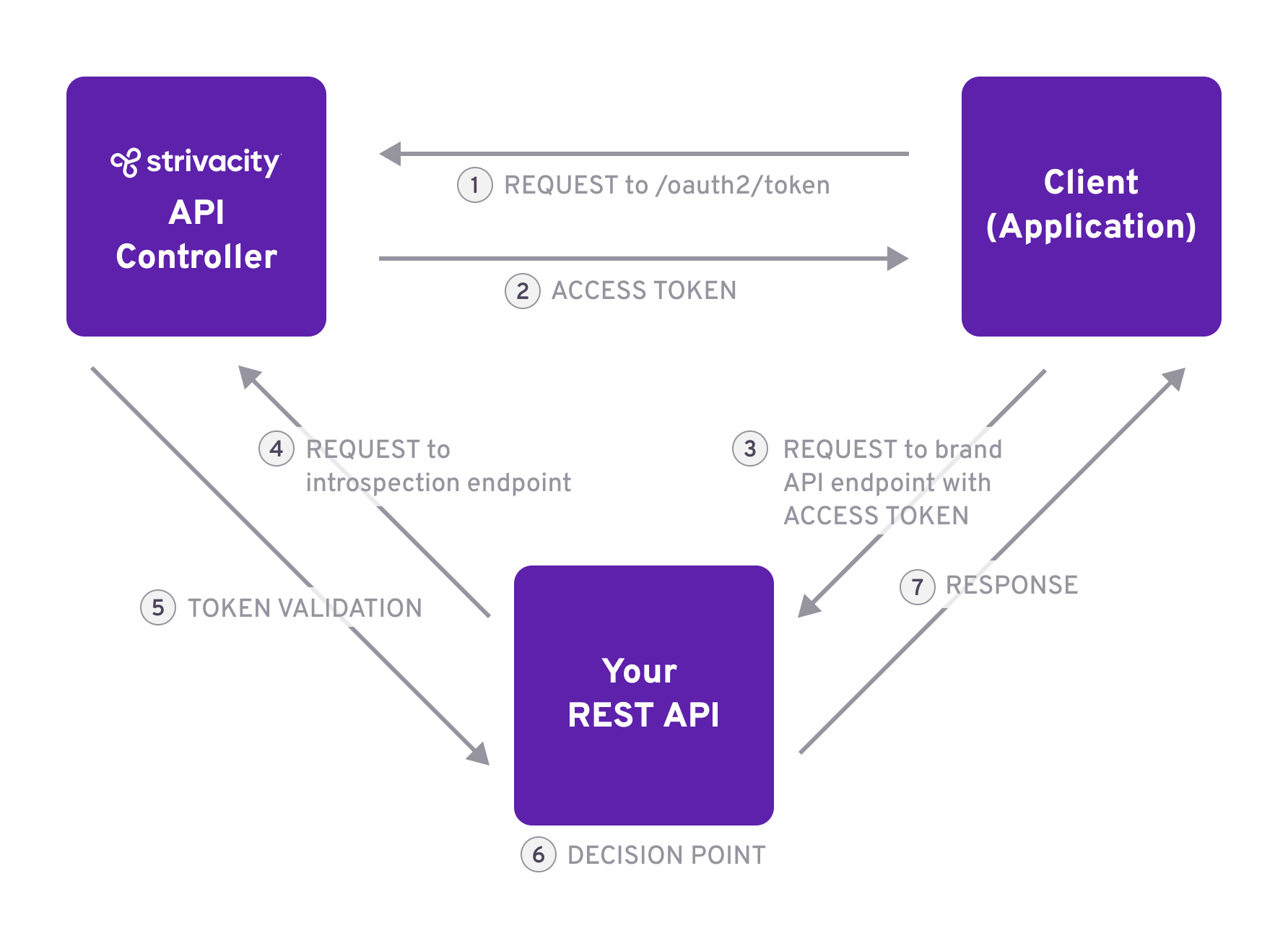 Client credentials flow