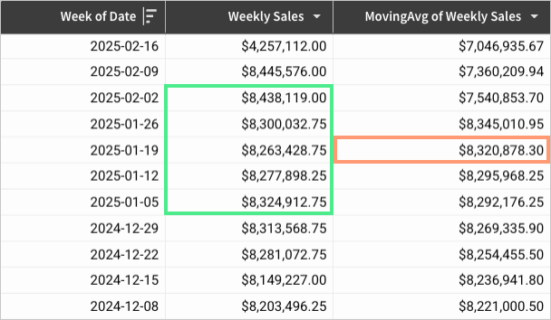 Table showing the MovingAvg function output based on a window including the current row, two rows above it, and two rows below it.