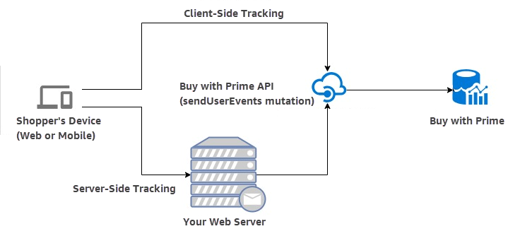 Client-Side Versus Server-Side Event Tracking