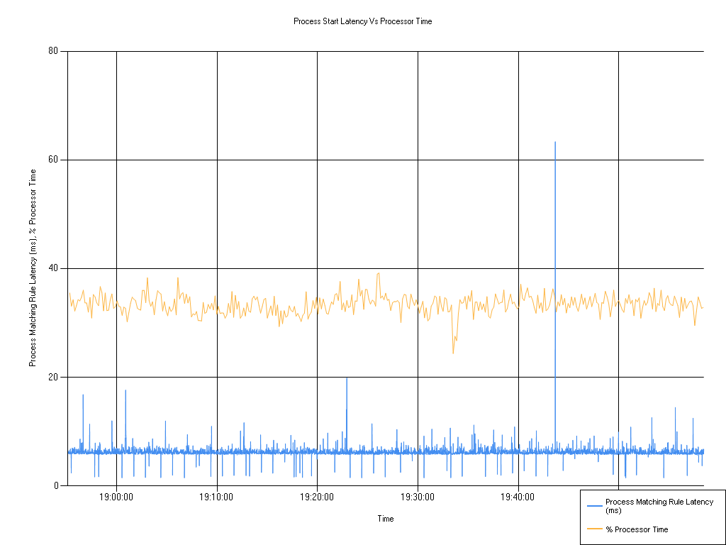 26.1 Process Start Latency vs Processor Time, low flex