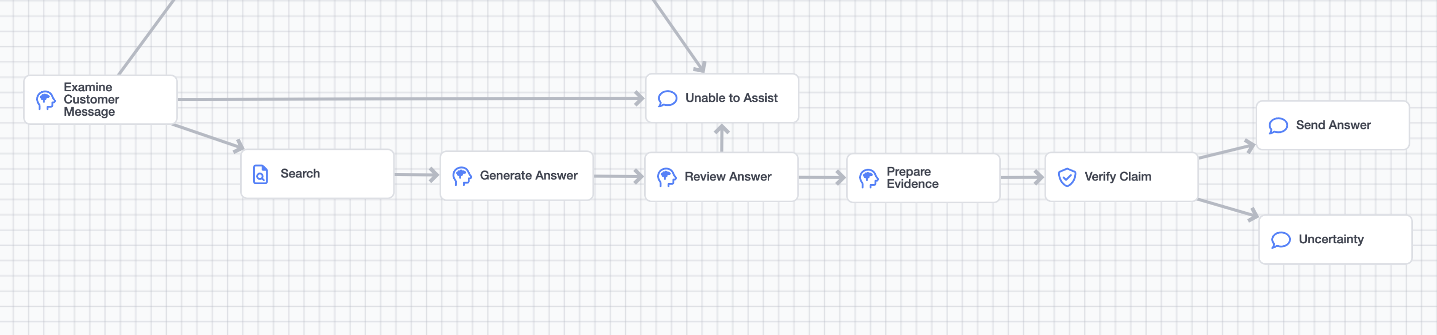 An example RAG pipeline 