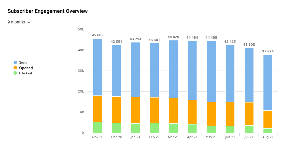 Subscriber engagement