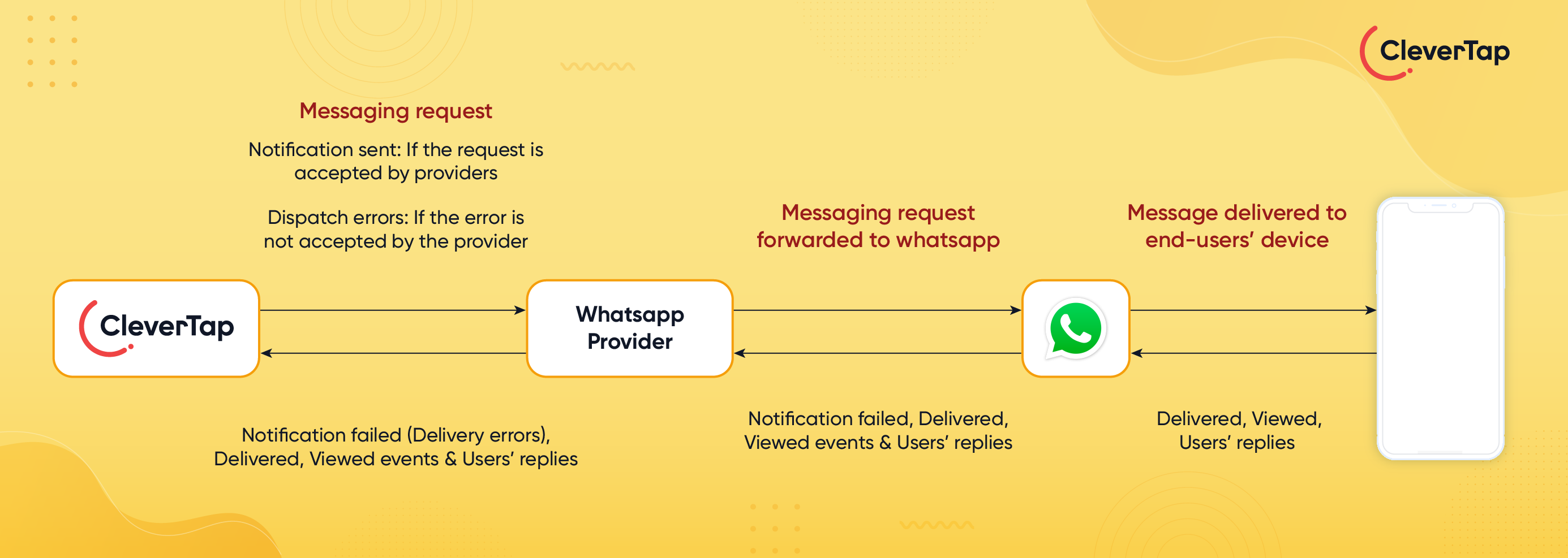 Whatsapp Display Flow