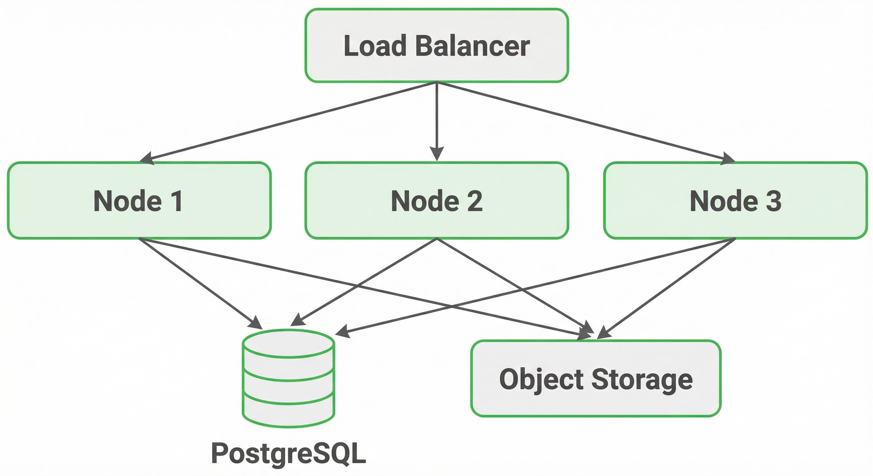 Single node and HA architecture comparison diagram