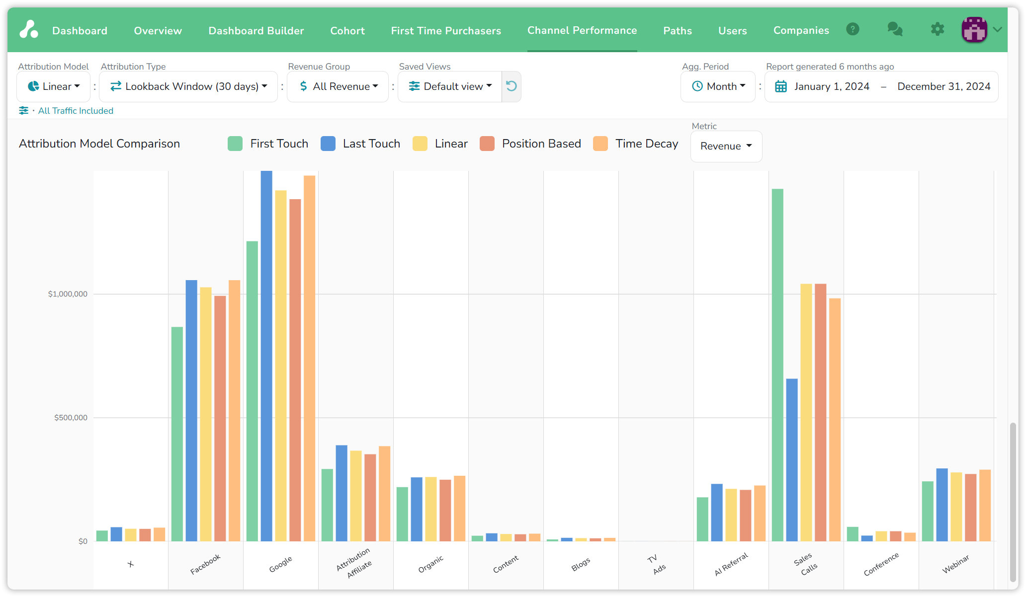 Attribution Model Comparison: for each channel five bars of revenue under First Touch, Last Touch, Linear, Position Based and Time Decay; Sales Calls is tallest under First Touch and short under Last Touch, Google the reverse