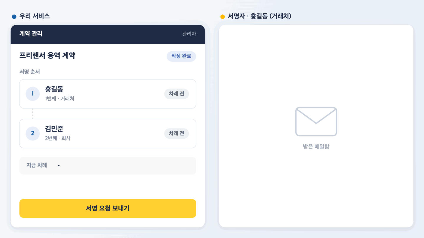 우리 서비스가 서명 순서를 정해 서명 요청을 보내면 거래처가 먼저 서명하고, 웹훅으로 차례가 회사 담당자에게 넘어간 것을 확인한 뒤 회사 담당자가 서명해 계약이 체결되는 흐름