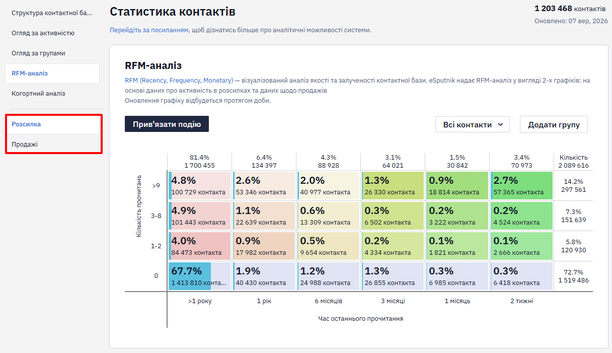 Таблиця RFM-аналізу з вкладками Розсилки та Продажі
