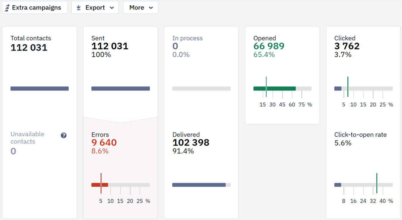 Performance indicators table with opens, clicks, and errors metrics