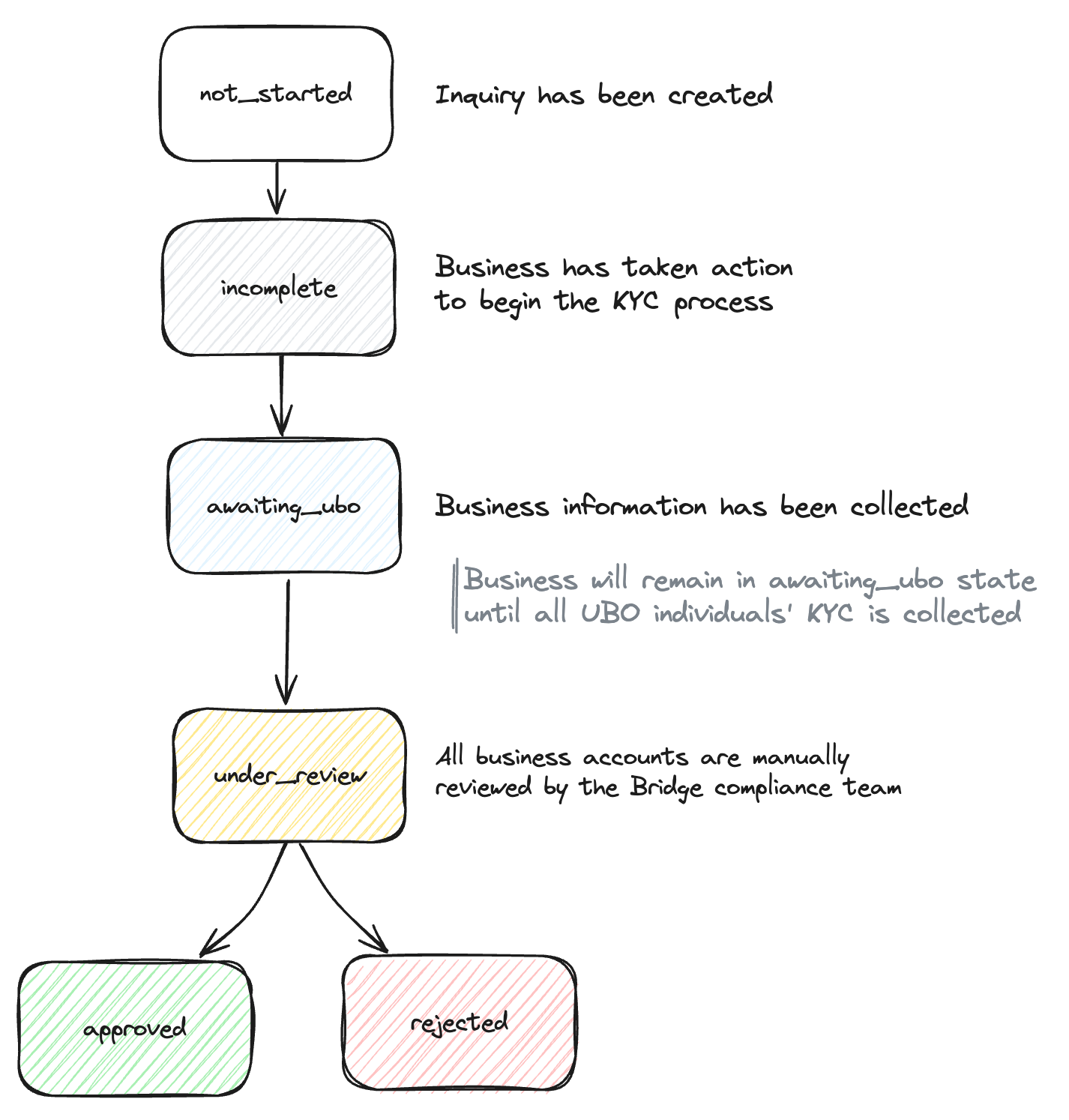 KYB Status Transitions